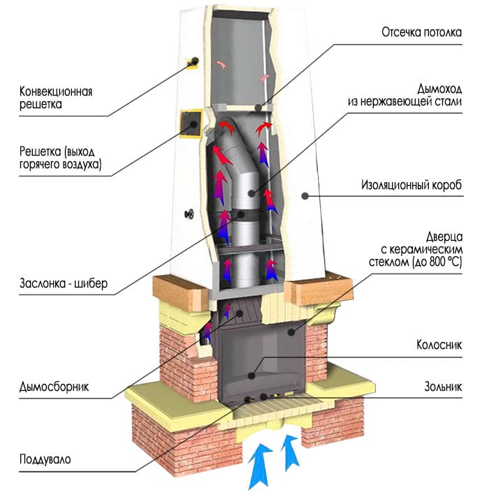 Что входит в камин?